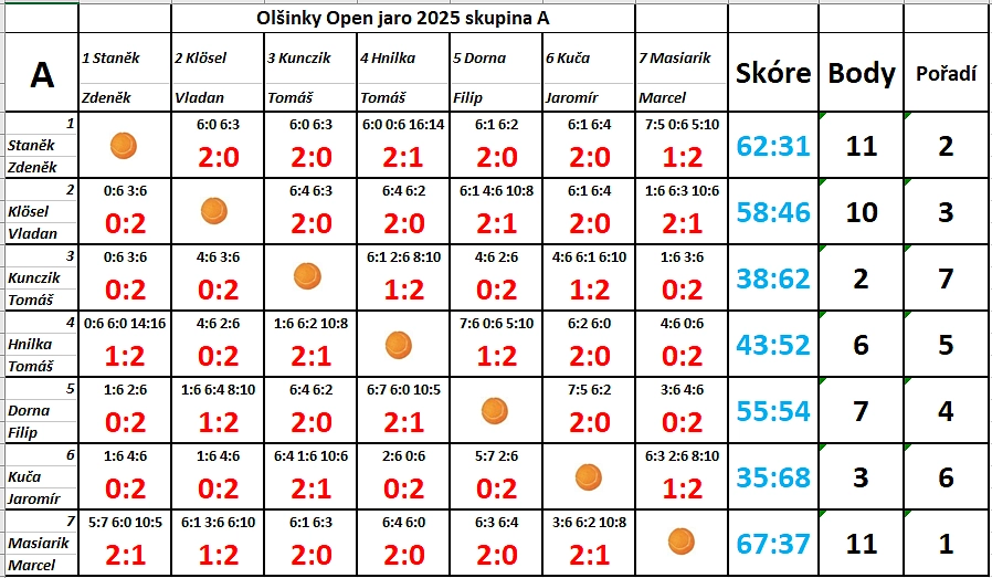 Olšinky Open&nbsp;2025