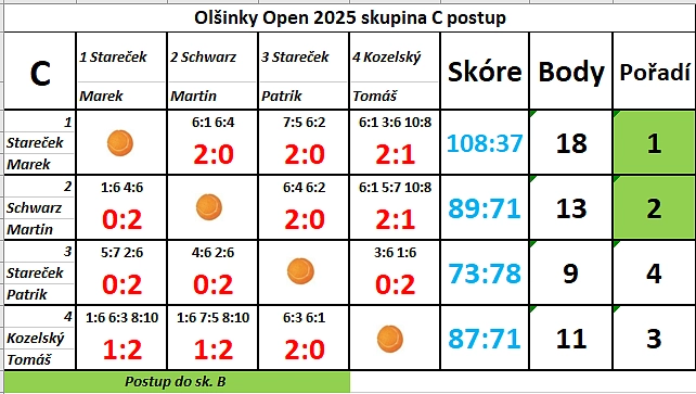                                                                                                     Minulé ročníky Olšinky Open 