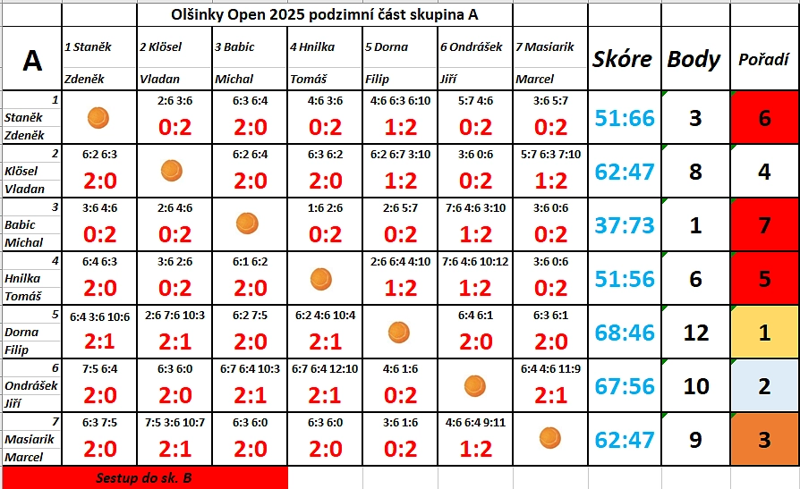                                                                                                     Minulé ročníky Olšinky Open 