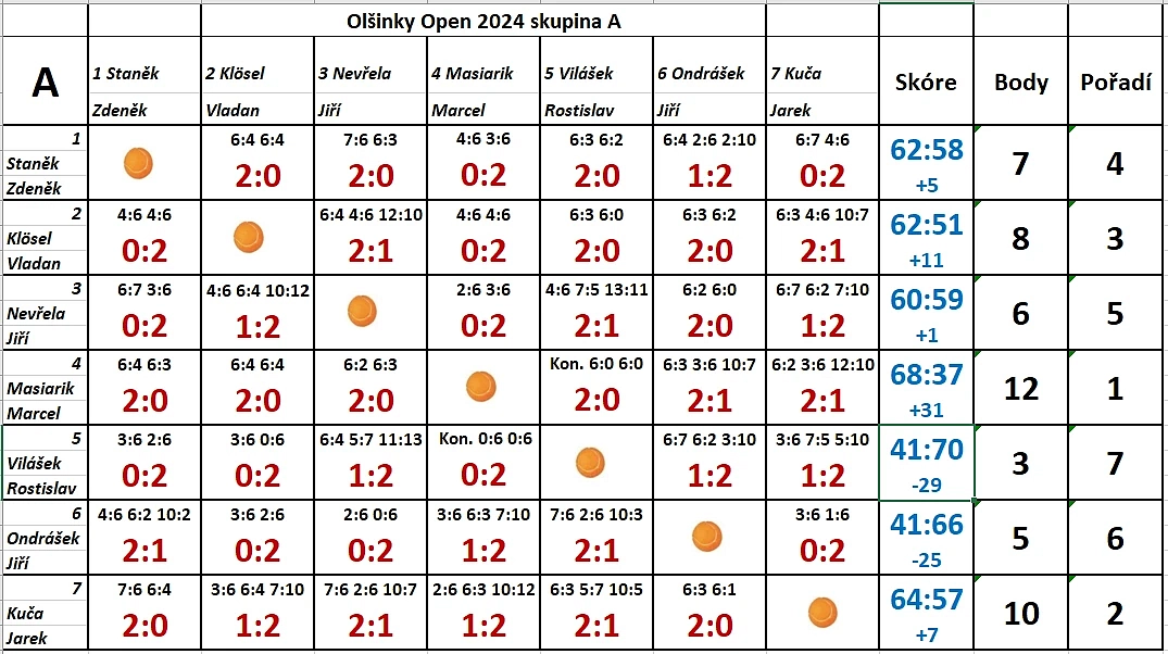                                                                                                     Minulé ročníky Olšinky Open 