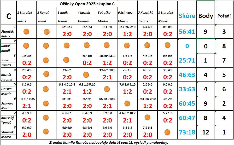                                                                                                     Minulé ročníky Olšinky Open 