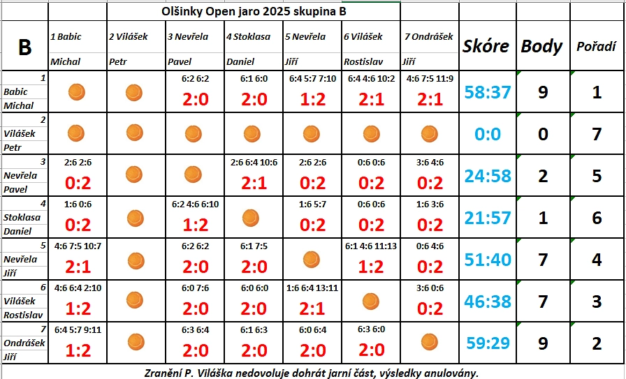                                                                                                     Minulé ročníky Olšinky Open 